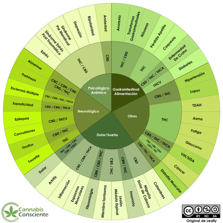 Cannabinoids and their therapeutic applications